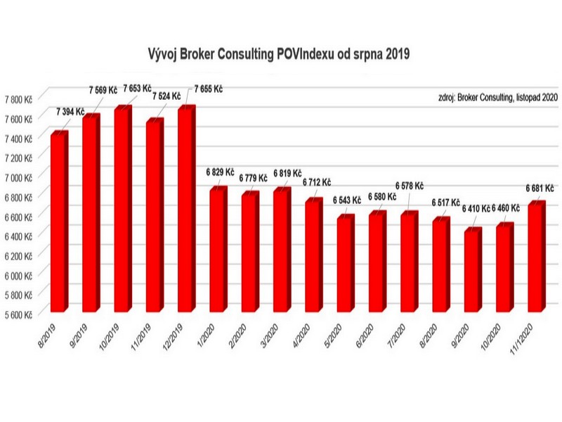Průměrné sazby POV rostly téměř o 4 %